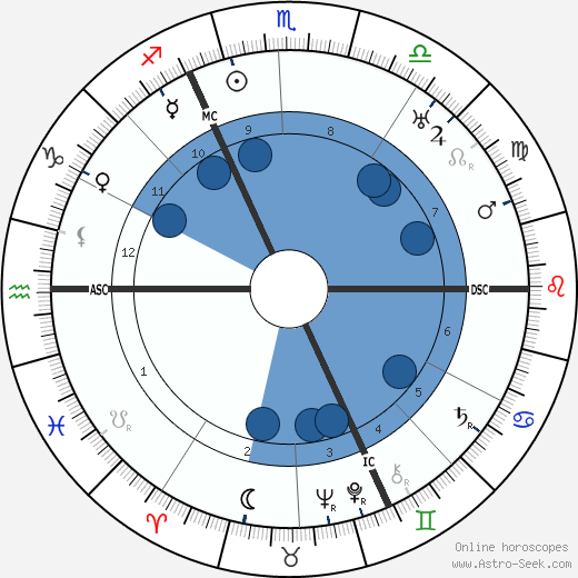 Albert Kesselring horoscope, astrology, sign, zodiac, date of birth, instagram
