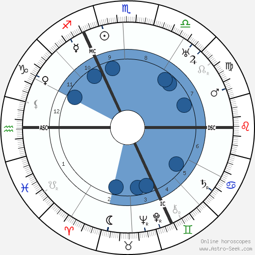 Albert Kesselring wikipedia, biography, birth chart, instagram Albert Kesselring wikipedia, horoscope, astrology, instagram