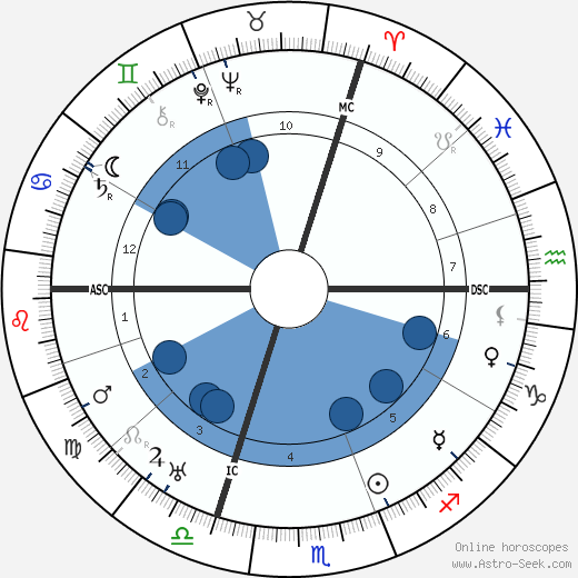 Christian Wirth horoscope, astrology, sign, zodiac, date of birth, instagram