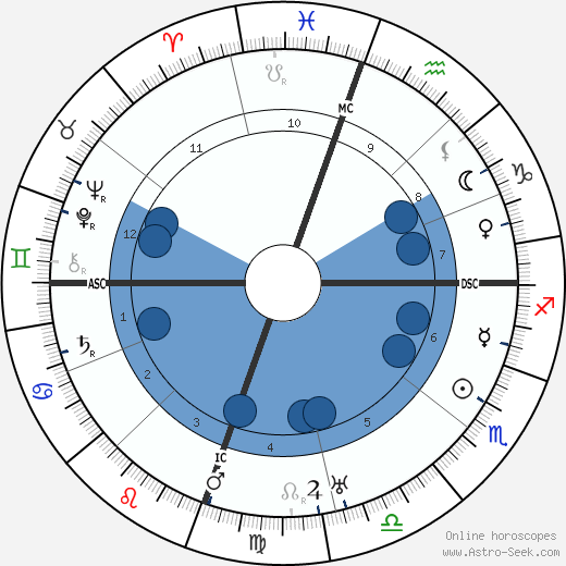 George Patton wikipedia, horoscope, astrology, instagram