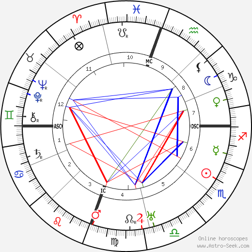 George Patton birth chart, George Patton astro natal horoscope, astrology