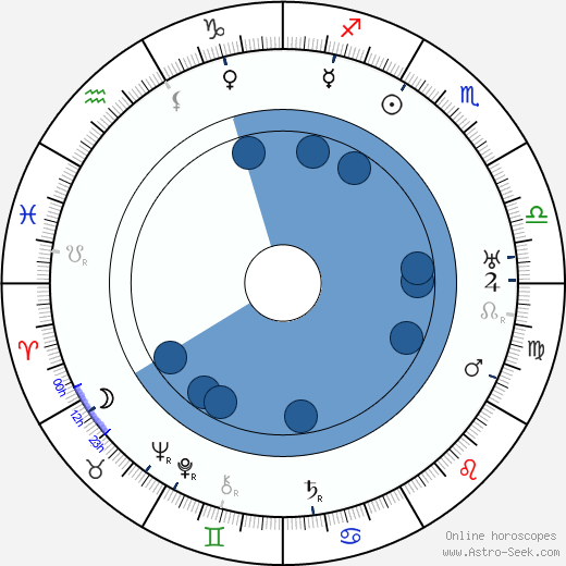 Harry Gripp horoscope, astrology, sign, zodiac, date of birth, instagram