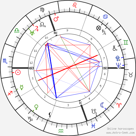 Peter Kentenuch birth chart, Peter Kentenuch astro natal horoscope, astrology