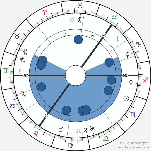 Richard Buckham wikipedia, horoscope, astrology, instagram