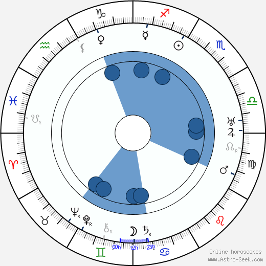 Rudolf Klein-Rogge wikipedia, horoscope, astrology, instagram