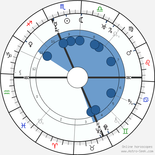 Will Durant wikipedia, horoscope, astrology, instagram