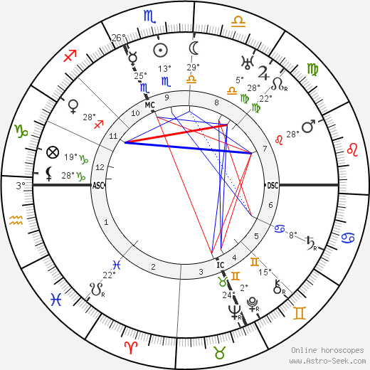 Will Durant birth chart, biography, wikipedia 2024, 2025