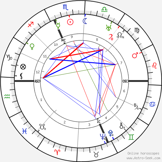 Will Durant birth chart, Will Durant astro natal horoscope, astrology