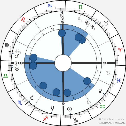 Aladar Kuncz horoscope, astrology, sign, zodiac, date of birth, instagram