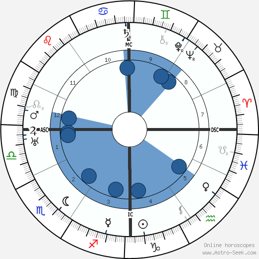 Aladar Kuncz wikipedia, horoscope, astrology, instagram