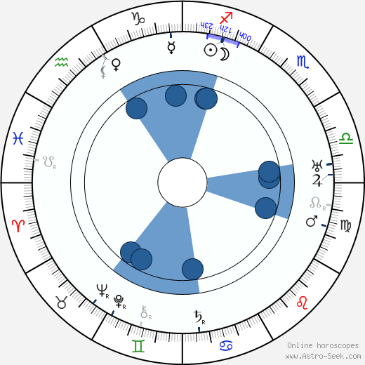 E. Mason Hopper wikipedia, horoscope, astrology, instagram
