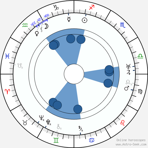 Edward A. Kull wikipedia, horoscope, astrology, instagram
