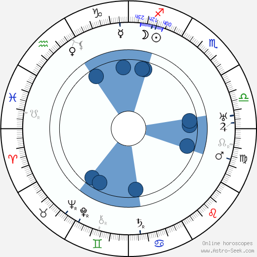 Ernest Palmer wikipedia, horoscope, astrology, instagram