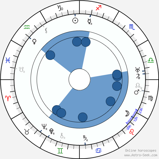 John Bowers wikipedia, horoscope, astrology, instagram