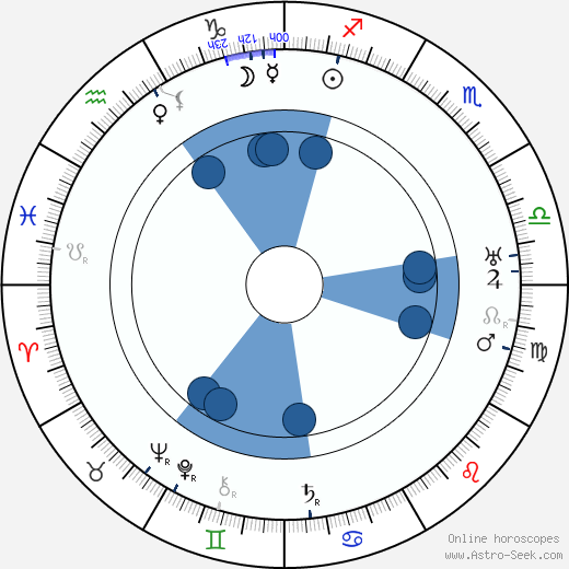 Kenneth Roberts wikipedia, horoscope, astrology, instagram