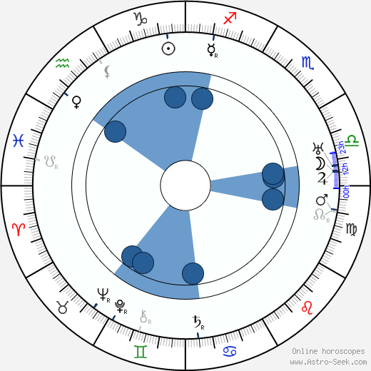 Vladimir Tatlin Oroscopo, astrologia, Segno, zodiac, Data di nascita, instagram