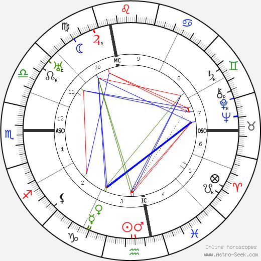 Aldo Palazzeschi birth chart, Aldo Palazzeschi astro natal horoscope, astrology