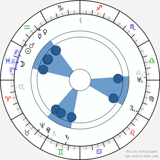 Bedrich Saxl wikipedia, horoscope, astrology, instagram