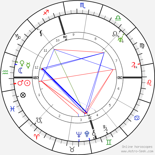 Bess Truman birth chart, Bess Truman astro natal horoscope, astrology