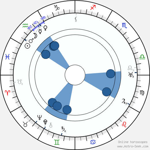 George Fitzmaurice horoscope, astrology, sign, zodiac, date of birth, instagram
