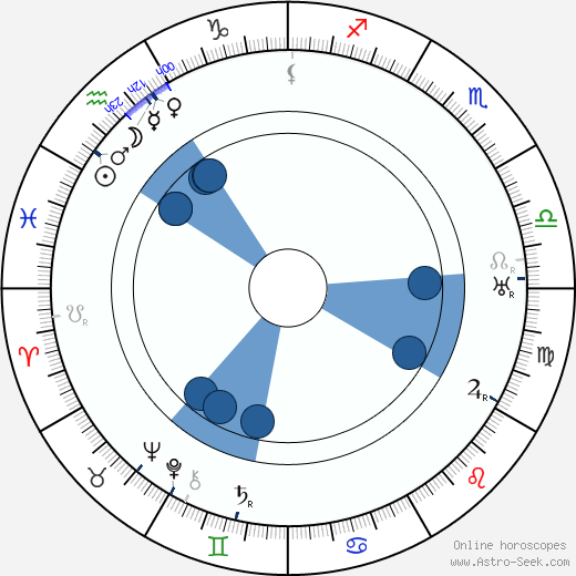 George Fitzmaurice wikipedia, horoscope, astrology, instagram