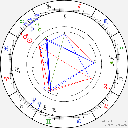 George Fitzmaurice birth chart, George Fitzmaurice astro natal horoscope, astrology