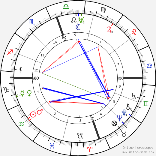 Gilbert H. Bessemeyer birth chart, Gilbert H. Bessemeyer astro natal horoscope, astrology