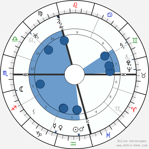 Hugo Sperrle wikipedia, horoscope, astrology, instagram