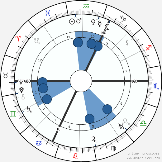 Julius Streicher wikipedia, horoscope, astrology, instagram