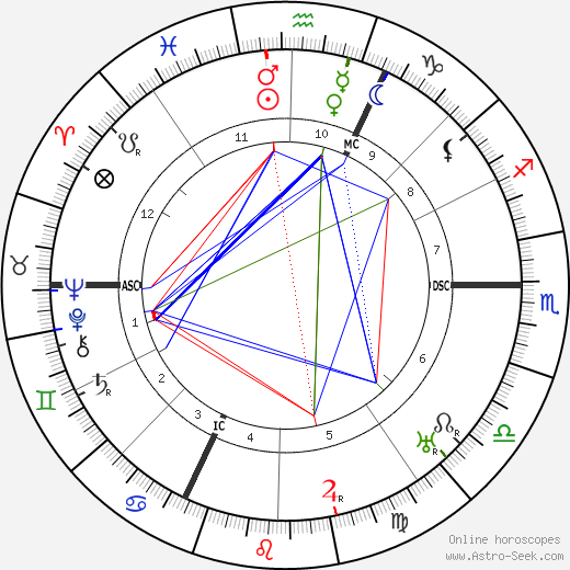 Julius Streicher birth chart, Julius Streicher astro natal horoscope, astrology