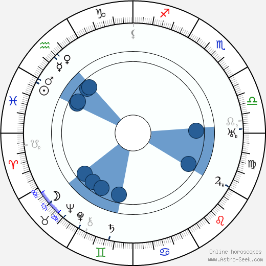 Roland West wikipedia, horoscope, astrology, instagram