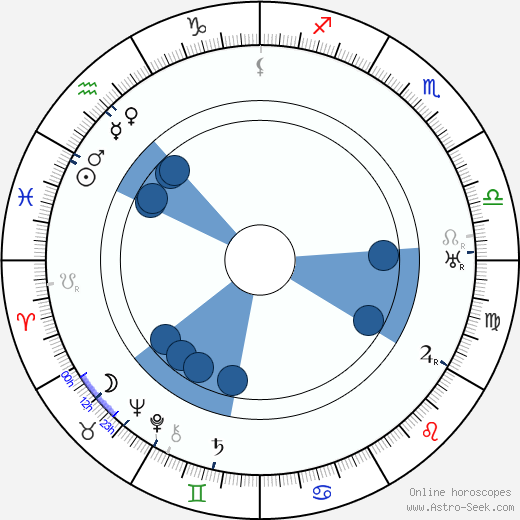 Roland West wikipedia, biography, birth chart, instagram Roland West wikipedia, horoscope, astrology, instagram