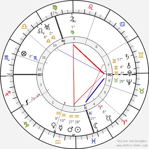 Romano Guardini birth chart, biography, wikipedia 2024, 2025