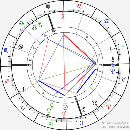 Romano Guardini birth chart, Romano Guardini astro natal horoscope, astrology