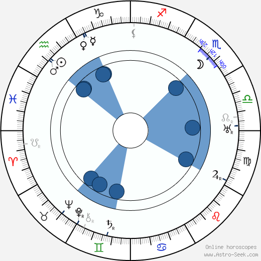 Russell Thorndike wikipedia, horoscope, astrology, instagram