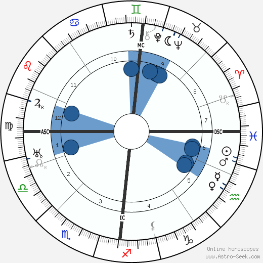 Sacha Guitry wikipedia, horoscope, astrology, instagram