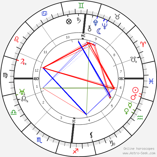 Sacha Guitry birth chart, Sacha Guitry astro natal horoscope, astrology