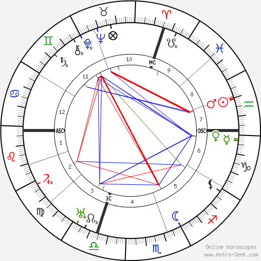 Sinclair Lewis birth chart, Sinclair Lewis astro natal horoscope, astrology