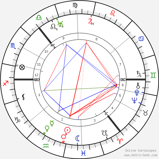 Will Fyffe birth chart, Will Fyffe astro natal horoscope, astrology