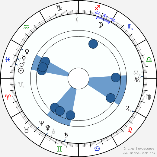 Ernest Miller wikipedia, horoscope, astrology, instagram