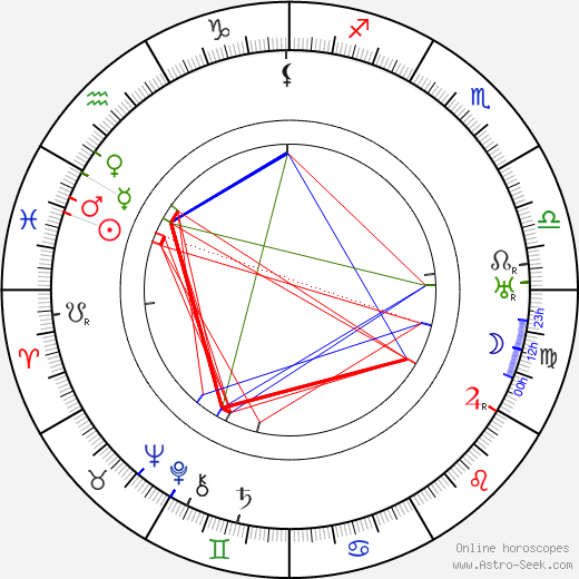 Lionel Atwill birth chart, Lionel Atwill astro natal horoscope, astrology