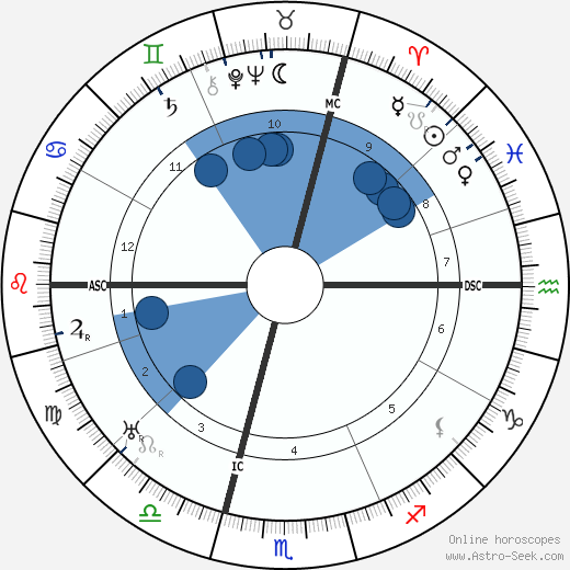 René Benjamin wikipedia, horoscope, astrology, instagram