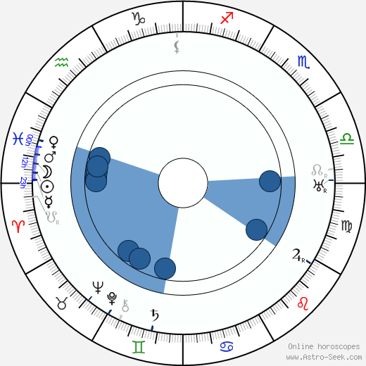 Syd Chaplin wikipedia, horoscope, astrology, instagram