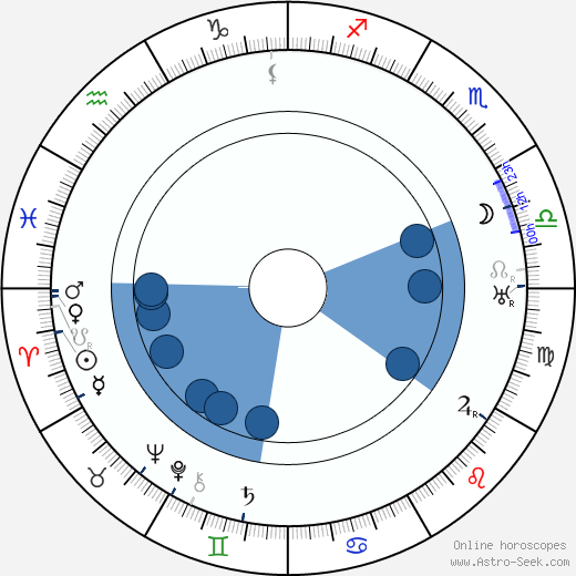 Václav Vilém Štech wikipedia, horoscope, astrology, instagram