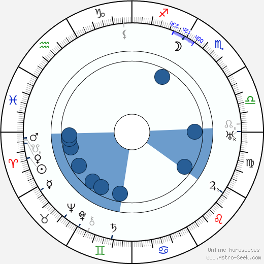Allan Dwan horoscope, astrology, sign, zodiac, date of birth, instagram
