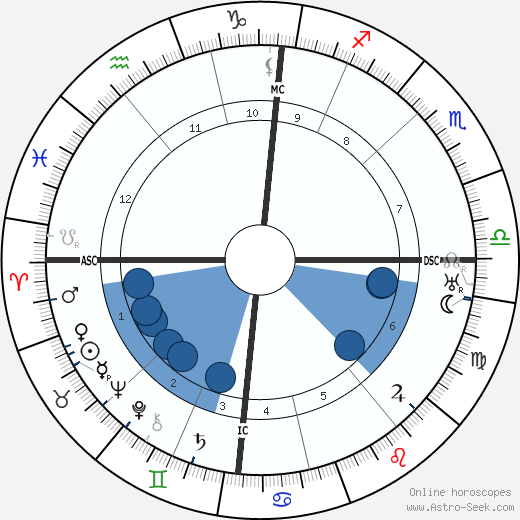 Einstein Astrology Chart