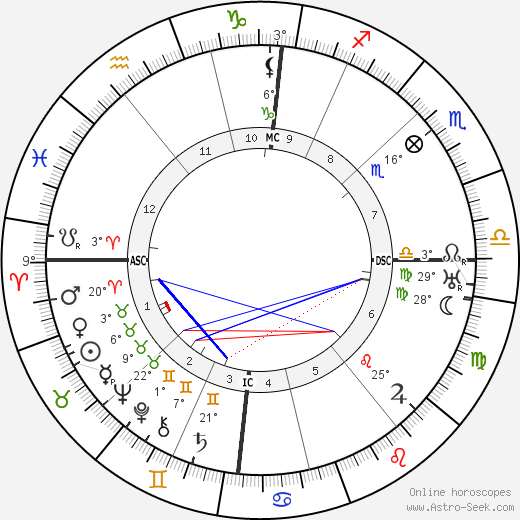 Carl Einstein birth chart, biography, wikipedia 2024, 2025