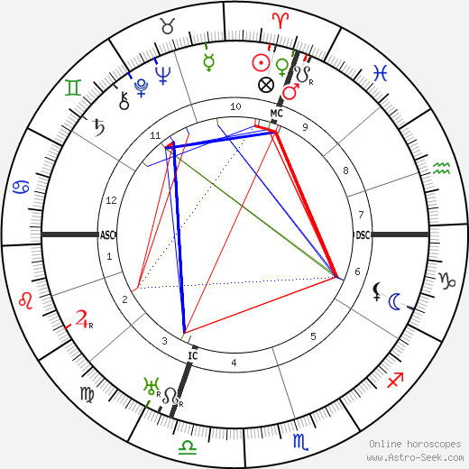 Charles Salzedo birth chart, Charles Salzedo astro natal horoscope, astrology