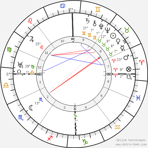 Egon Erwin Kisch birth chart, biography, wikipedia 2024, 2025