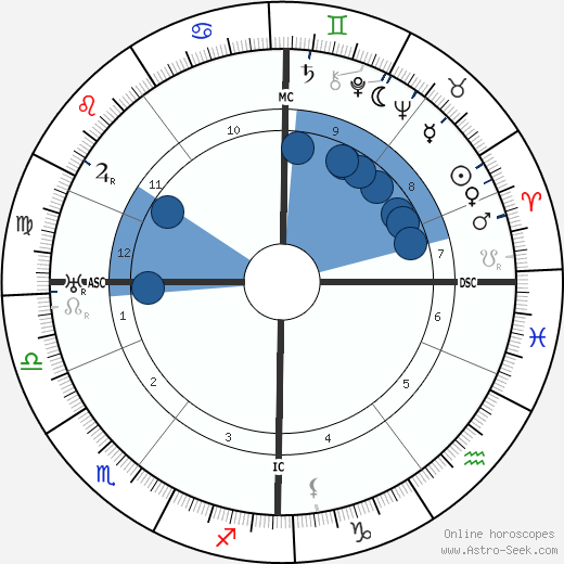 Isak Dinesen horoscope, astrology, sign, zodiac, date of birth, instagram